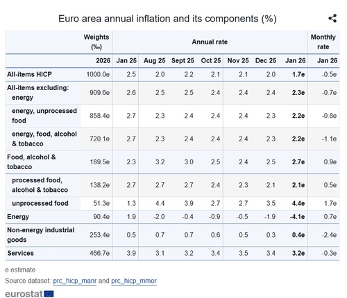 유로스타트 자료
