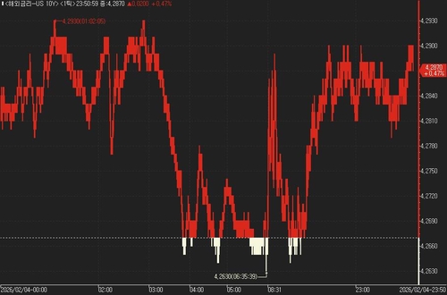 미국 10년물 국채금리 일중 추이