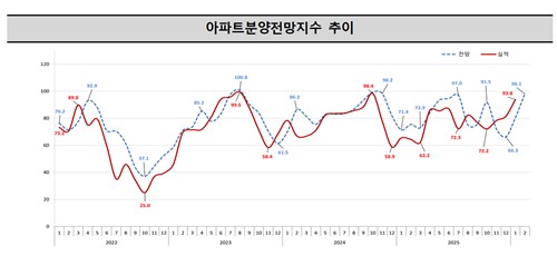 2월 서울 아파트 분양 시장 전망 '긍정적' 전환_주동일