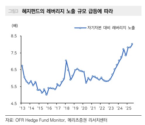 헤지펀드 레버리지 노출 8배…금·은 선물 포지션 청산 리스크↑_송하린