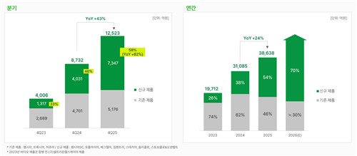 셀트리온, 작년 연매출 4조·영업익 1조 시대 열었다(종합)_정수인