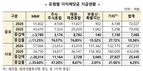 작년 펀드 이익배당금 51.2조…MMF 유형만 감소_송하린
