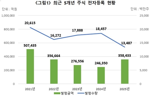 작년 주식 발행액 35.8조 전년보다 45.5% 늘어_송하린