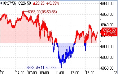 S&P500 선물, 亞시장서 소폭 반등…美국채금리↑_김지연
