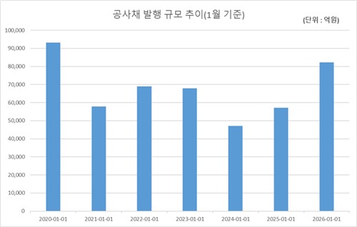 "수급 앞에 장사 없다"…공사채·지방채도 '오버 두자리'_피혜림