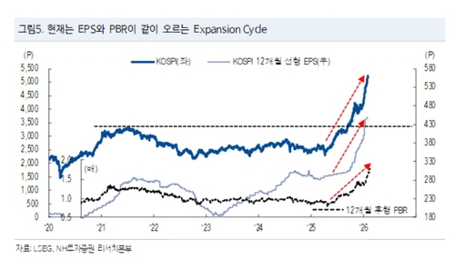 [코스피 과열 vs 기회] "7,000 넘는다…EPS·PBR 같이 오르는 확장 사이클"_서영태