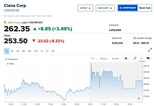 'AI 데이터센터 수요 폭발'…시에나, S&P500지수 편입에 시간외 3%↑_이장원