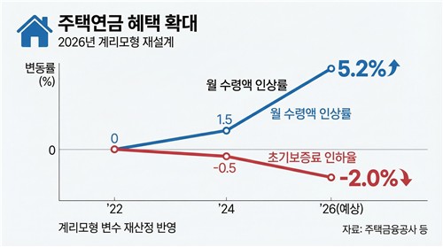 주택연금 수령액 4만원 늘어난다…저가주택 우대 확대_이현정