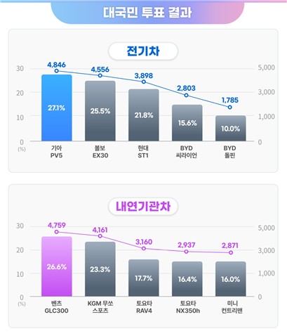 기아 PV5·벤츠 GLC300, 2026 안전평가 대상 차량 선정_한종화