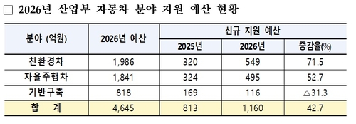 산업부, 올해 자동차 R&D 등에 4천645억 투자_이재헌