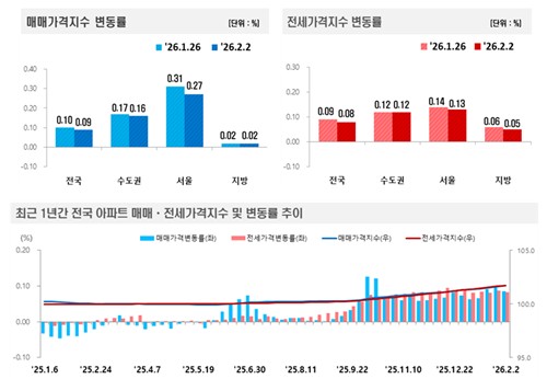 서울 아파트 매매가 상승 폭 4주 만에 둔화_주동일