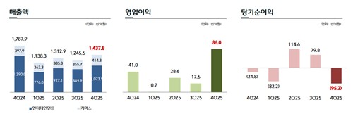 지난해 4분기 CJ ENM 경영실적