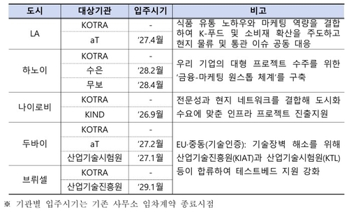 7개 공공기관 해외지사 통합 협력 'K-마루' 프로젝트 본격화_박준형