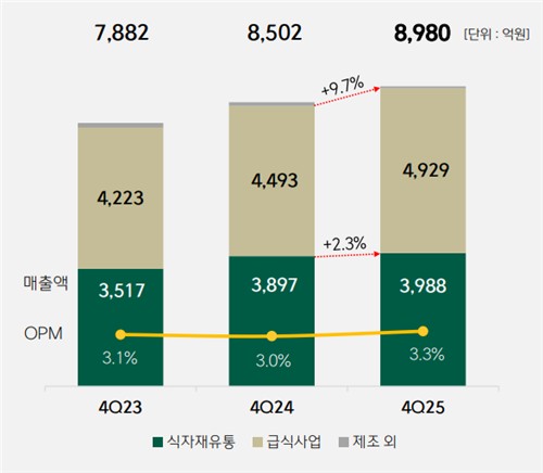 CJ프레시웨이, 4분기 영업익 19%↑…"수익성 중심 고도화"(종합)_정수인