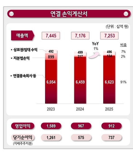 LG, 지난해 영업이익 9천122억원…전년比 5.7%↓_윤영숙