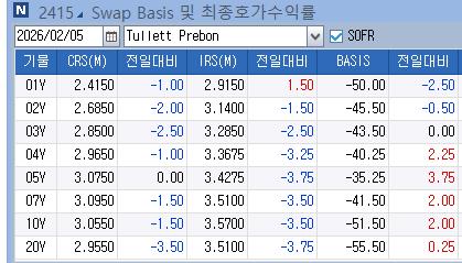 IRS 불 플래트닝…5년 오퍼 다수·채권 현·선물 대비 강세_노현우