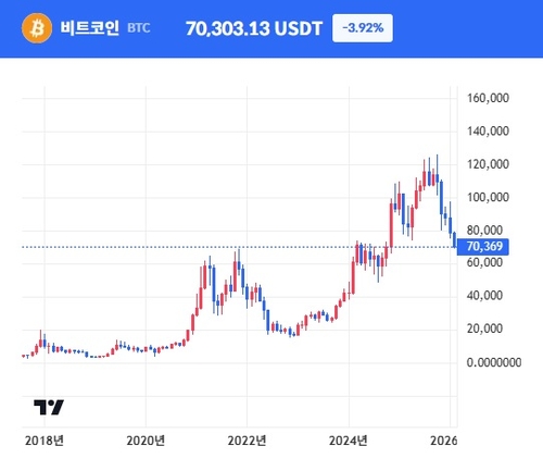 비트코인 한때 7만달러선도 붕괴…위험회피 심리 고조_최진우