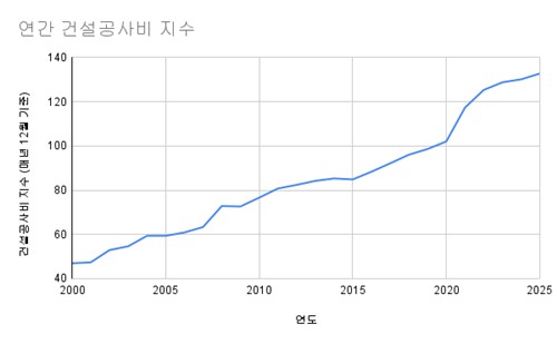 건설공사비, 4개월 연속 '역대 최고'…분양가 상승으로 이어지나_주동일