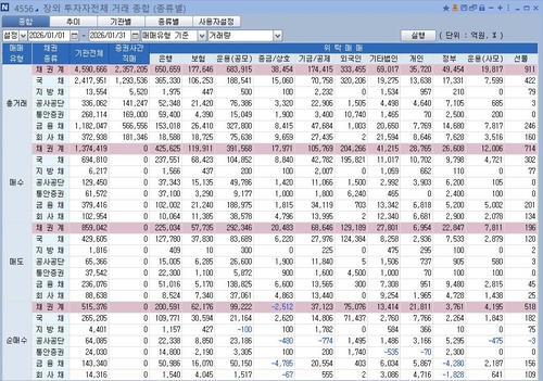 [채권 수급점검] 믿을 건 국민연금?…3조원대 순매수_노현우