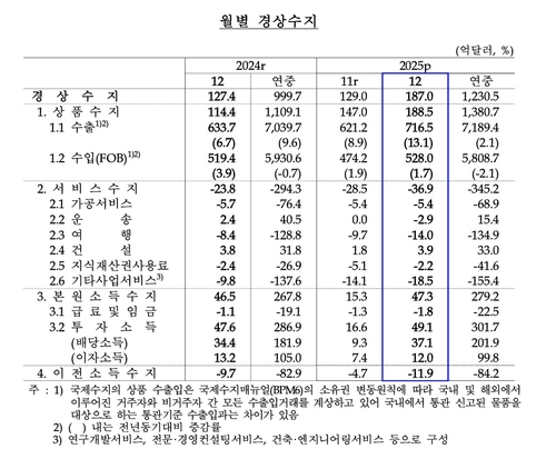 '반도체 활황'에 작년 경상흑자 1천231억弗…12월 187억弗 '역대 최대'_윤시윤
