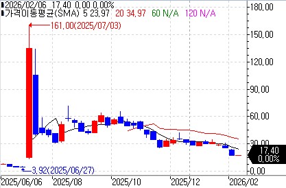 비트마인의 주봉 차트 