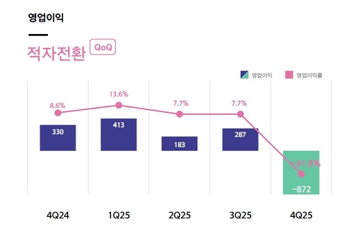 加잠수함 '망설임없는 베팅' 한화오션, 수백억 판관비에 특수선 영업적자_한종화