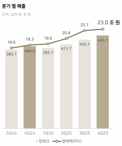네이버 핀테크, 작년 매출 1.7조원·12.1%↑_허동규