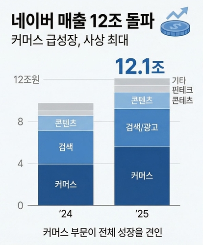 네이버, 2년 연속 '매출 10조' 돌파…역대 최대 실적(종합)_최정우