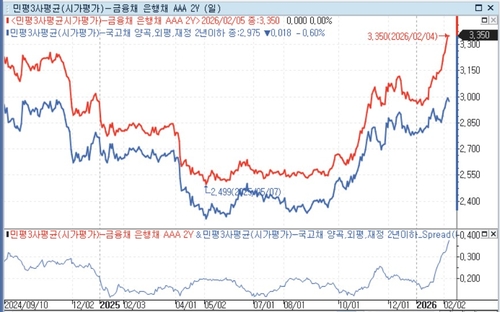 계속되는 은행채 수난시대…크레디트 스프레드 축소 멀어지나_정선미