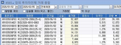 [채권 수급점검] 20조 사들인 은행…매수 여력 감소 우려_노현우