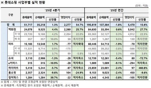 롯데쇼핑, 4분기 영업익 2천277억·54.7%↑…예상치 대체로 부합(상보)_정수인