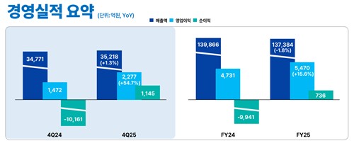 롯데쇼핑, 4분기 영업익 2천277억·54.7%↑…"백화점·해외사업 견인"(종합)_정수인