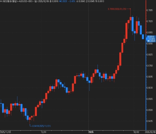 호주달러-달러 환율 동향