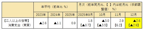 日 12월 가계지출 전년비 2.6%↓…다시 감소세 전환_이민재