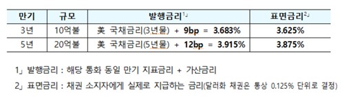 [재정경제부 제공]