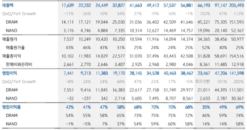 키움증권이 추정한 SK하이닉스의 D램, 낸드 영업이익 추정치