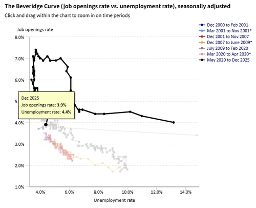 자료 출처: 미 노동통계국(BLS).