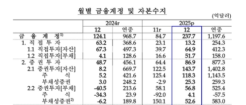 경상흑자 맞먹는 역대급 해외 주식투자…작년에 1천144억弗 나갔다_윤시윤