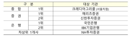 재경부, 작년 하반기 우수PD 6개사 선정…종합1위 크레디아그리콜_노현우