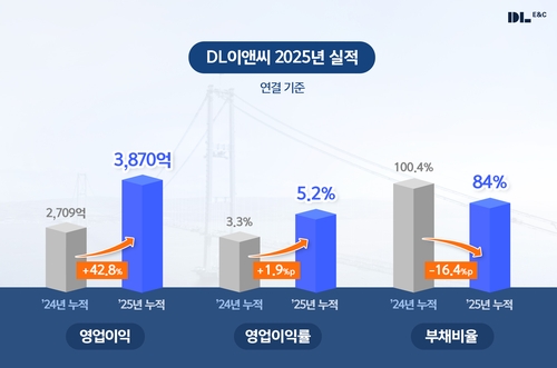 DL이앤씨, 작년 매출 부진에도 영업익 42%↑…올해도 '선별 수주'(종합)_주동일
