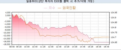 3년 국채선물과 외국인 거래 추이