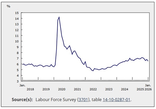 캐나다 통계청 자료