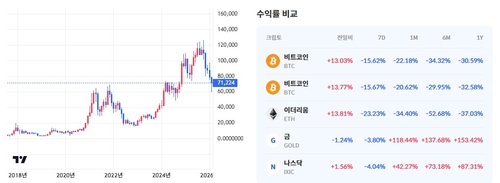 비트코인 7만달러선 회복…위험자산 선호에 13% 급반등(상보)_최진우