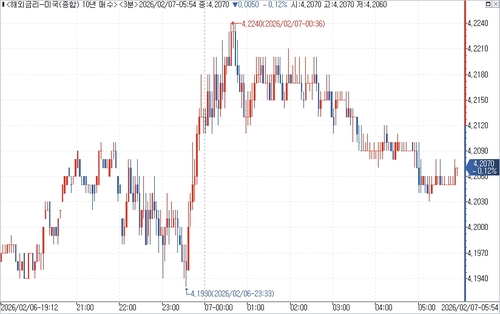 미 국채 10년물 수익률 장중 흐름.