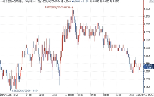 미 국채 30년물 수익률 장중 흐름.