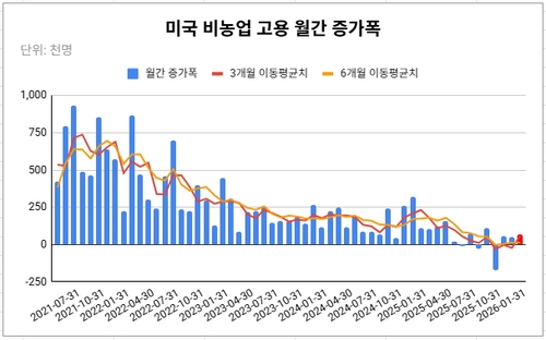 데이터 출처: 미 노동부.