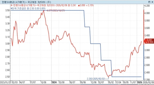 [채권-주간] 국고3년 3.25%서 막힐까…日선거 주시_노현우