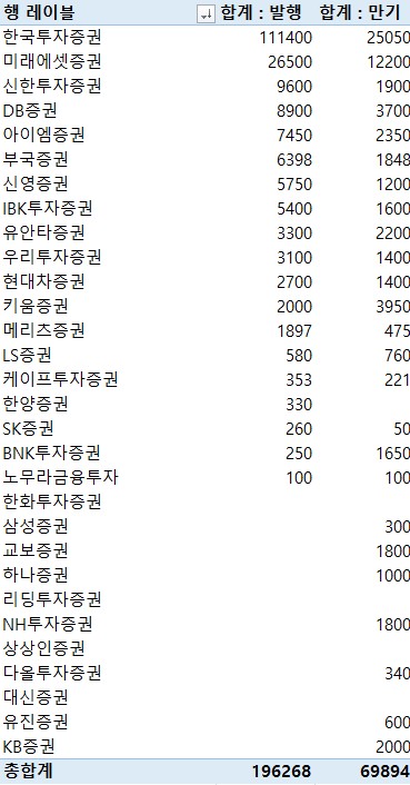 지난주 증권사 CP·전단채 19조6천268억 발행…금주 만기 6조9천894억원_이규선