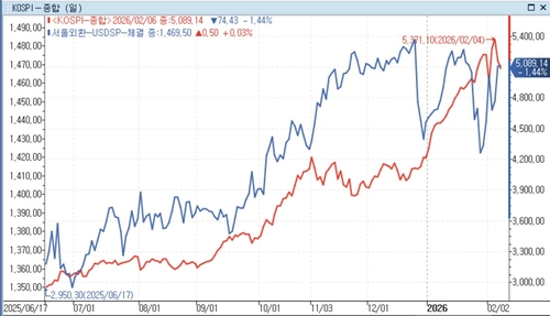 *자료 : 연합인포맥스