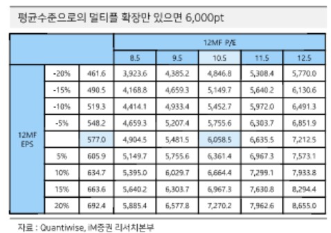 '파티 끝나기 전 즐겨라'…iM증권, 코스피 상단 6,000 제시_송하린